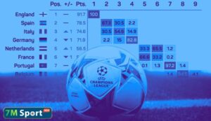 Bảng xếp hạng hệ số UEFA các giải châu Âu